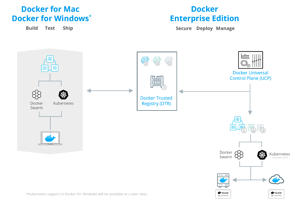 docker for mac with kubernetes